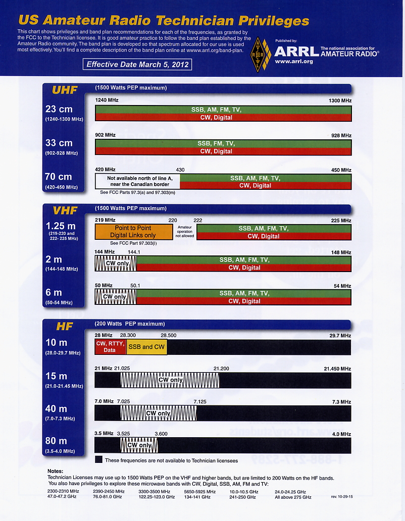 Arrl Ham Band Chart