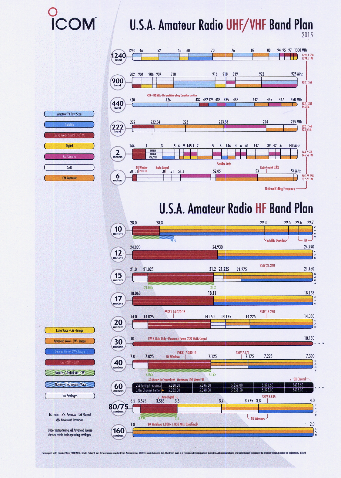 Icom Band Chart