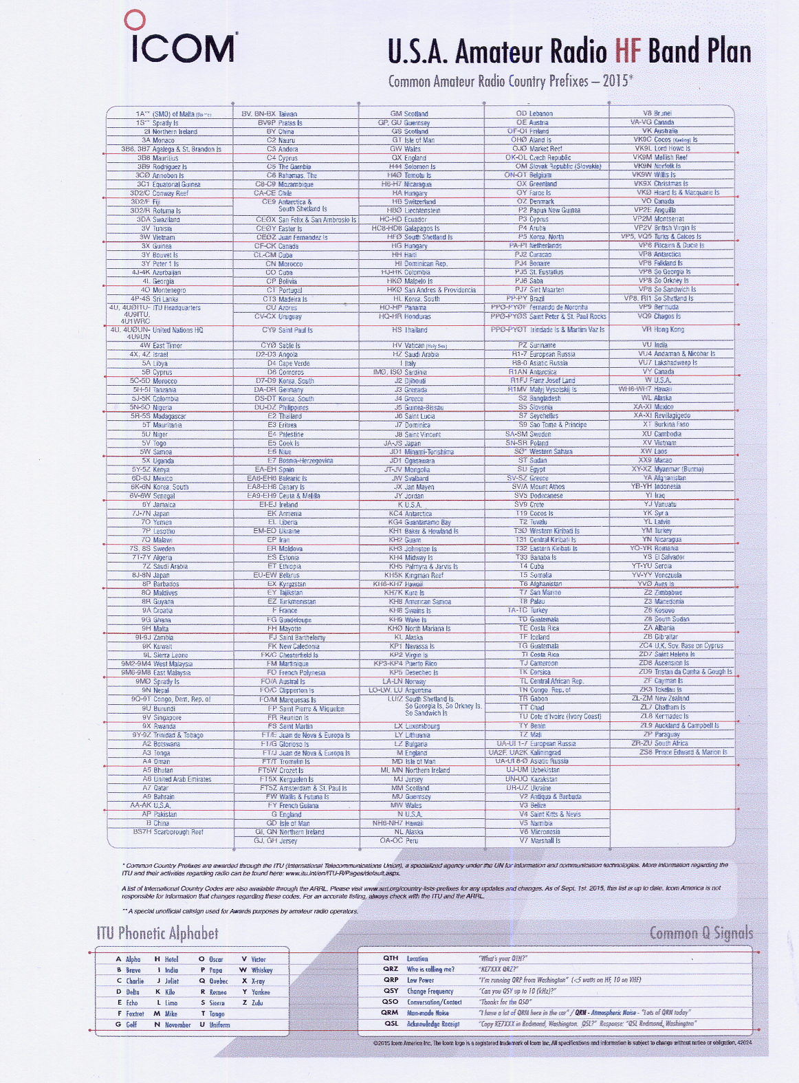 Icom Band Chart