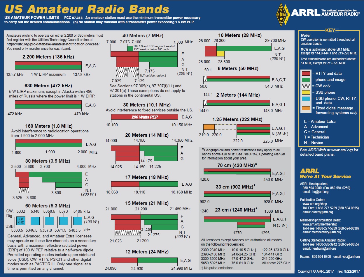 US Amateur Radio Bands Chart